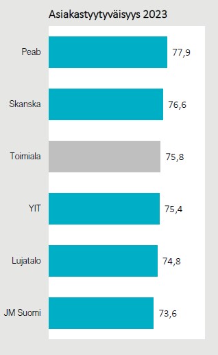 EPSI-Rating ranking 2023